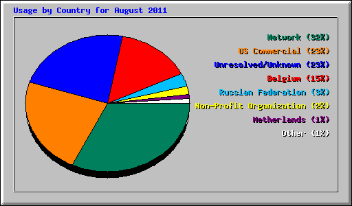 Usage by Country for August 2011