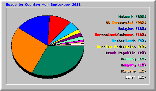 Usage by Country for September 2011