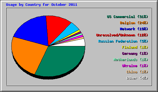 Usage by Country for October 2011