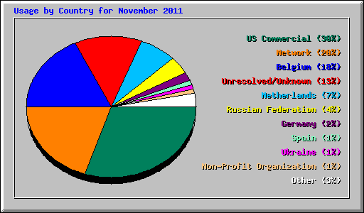 Usage by Country for November 2011
