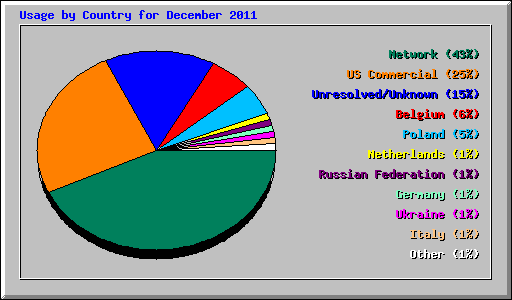Usage by Country for December 2011