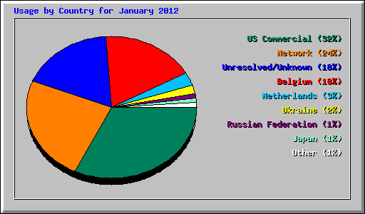Usage by Country for January 2012