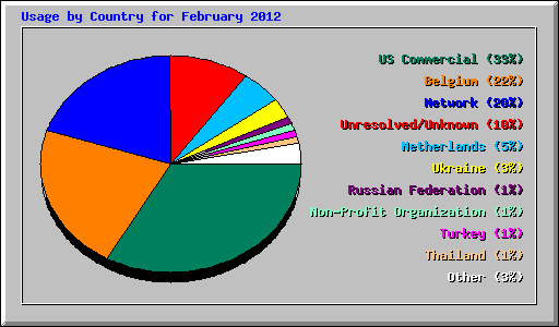 Usage by Country for February 2012