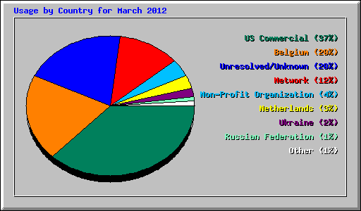 Usage by Country for March 2012