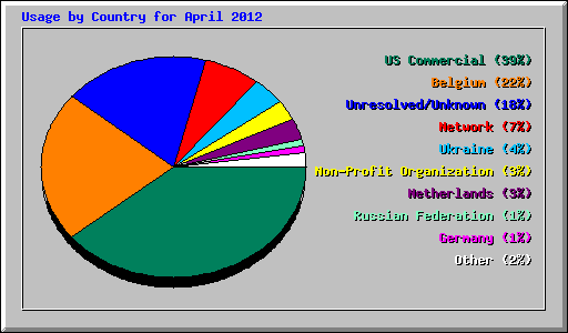 Usage by Country for April 2012