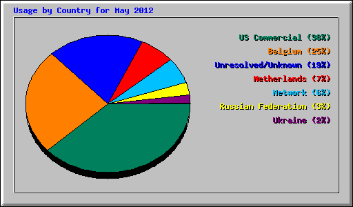 Usage by Country for May 2012