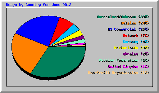 Usage by Country for June 2012