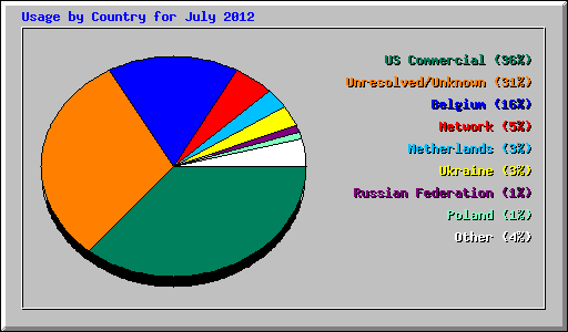 Usage by Country for July 2012