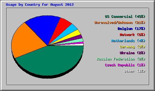 Usage by Country for August 2012