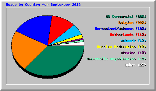 Usage by Country for September 2012