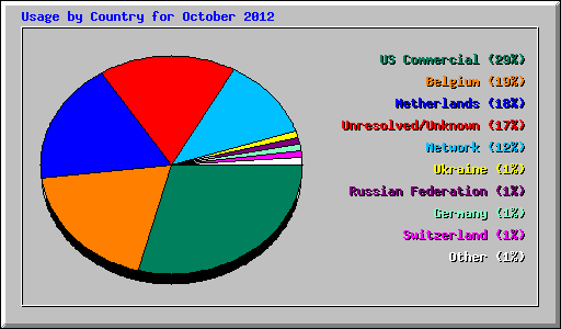 Usage by Country for October 2012