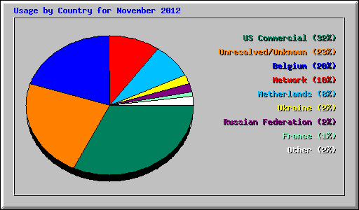 Usage by Country for November 2012