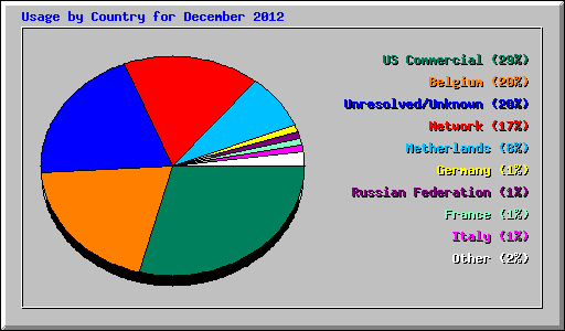 Usage by Country for December 2012
