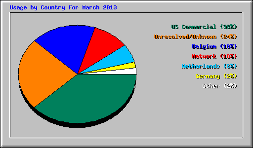 Usage by Country for March 2013