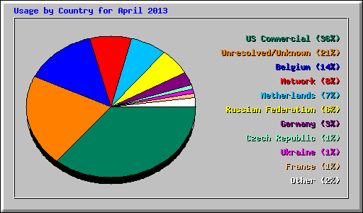 Usage by Country for April 2013