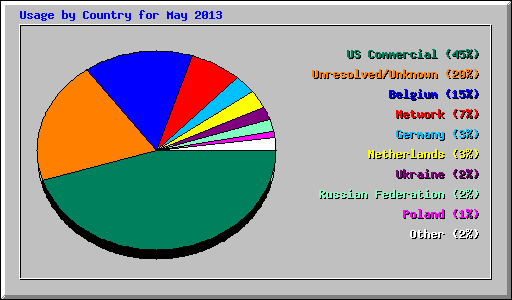 Usage by Country for May 2013
