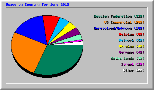 Usage by Country for June 2013