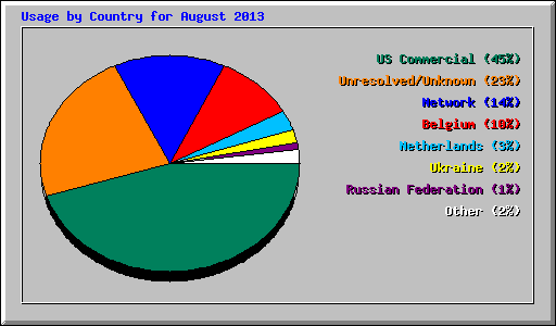 Usage by Country for August 2013