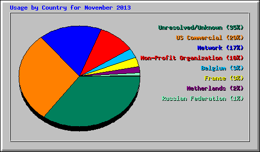 Usage by Country for November 2013