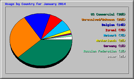 Usage by Country for January 2014