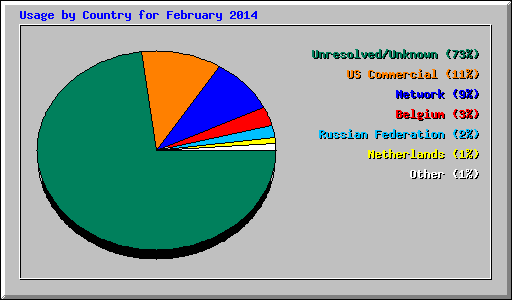 Usage by Country for February 2014