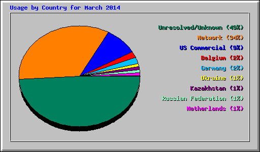 Usage by Country for March 2014
