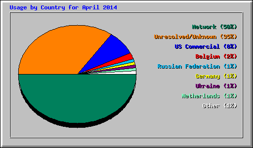 Usage by Country for April 2014