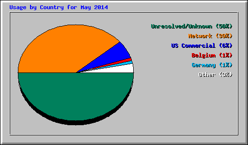Usage by Country for May 2014