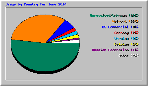 Usage by Country for June 2014