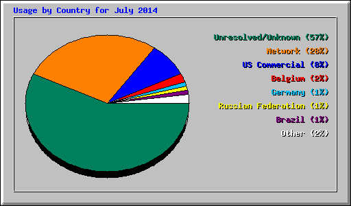 Usage by Country for July 2014