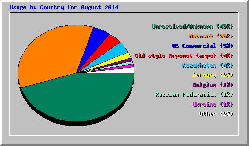 Usage by Country for August 2014