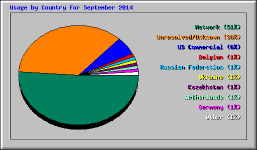 Usage by Country for September 2014