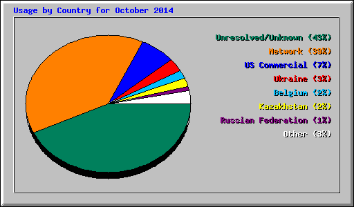 Usage by Country for October 2014