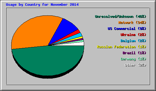 Usage by Country for November 2014