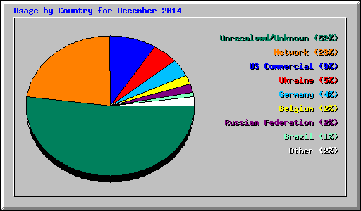 Usage by Country for December 2014