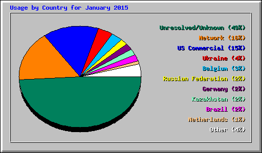 Usage by Country for January 2015