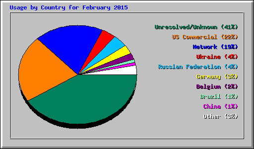 Usage by Country for February 2015
