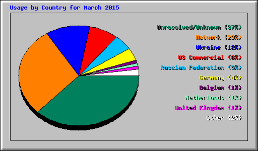 Usage by Country for March 2015