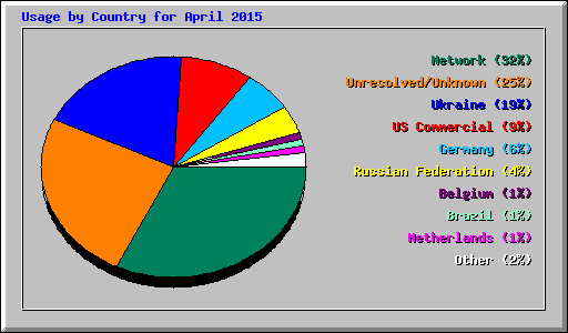 Usage by Country for April 2015