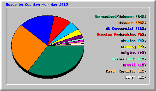 Usage by Country for May 2015