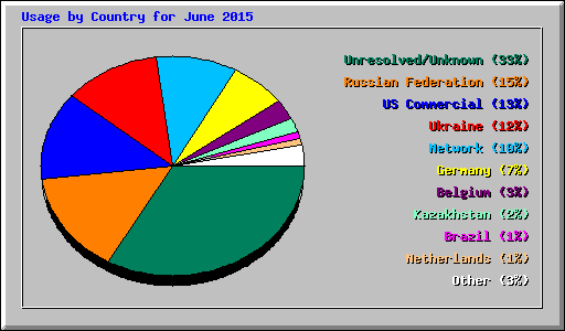 Usage by Country for June 2015