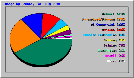 Usage by Country for July 2015