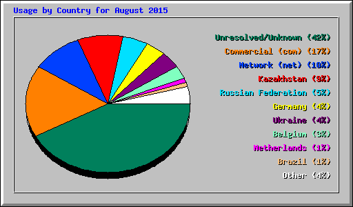 Usage by Country for August 2015