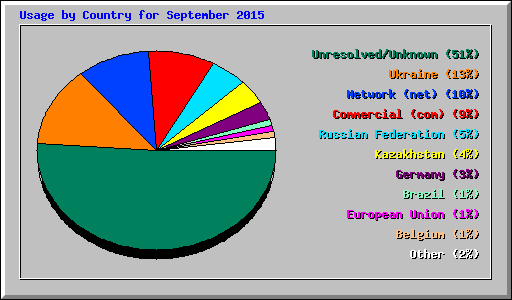 Usage by Country for September 2015