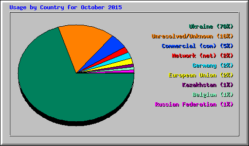 Usage by Country for October 2015