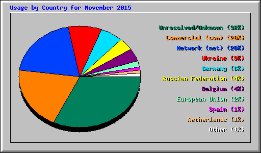 Usage by Country for November 2015