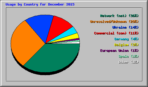 Usage by Country for December 2015