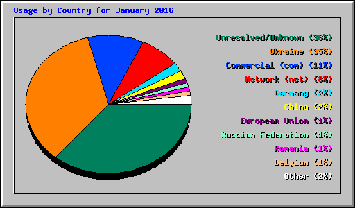 Usage by Country for January 2016