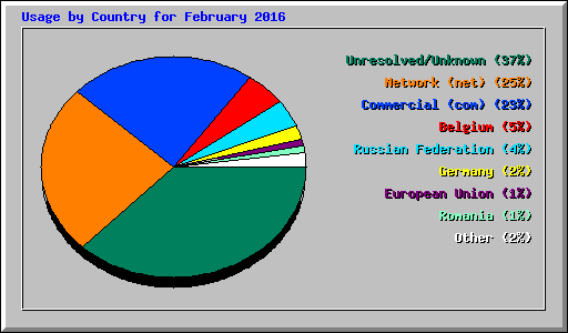 Usage by Country for February 2016