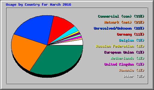 Usage by Country for March 2016